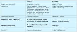 Tabelle mit einem Vergleich von Tempera und Gouache